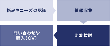 リードナーチャリングができる-pc